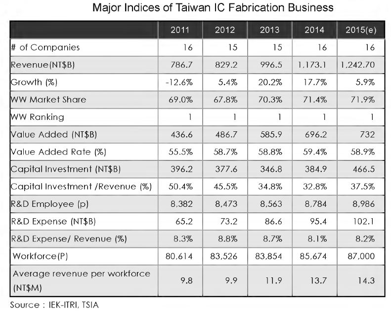 Major Indices for Taiwan IC Fabrication Business