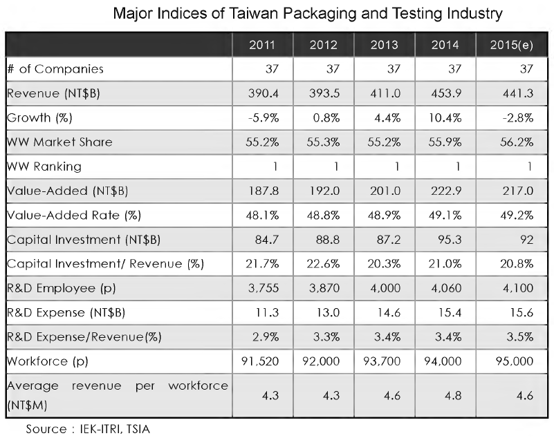 Major Indices for Taiwan Packing and Testing Industry