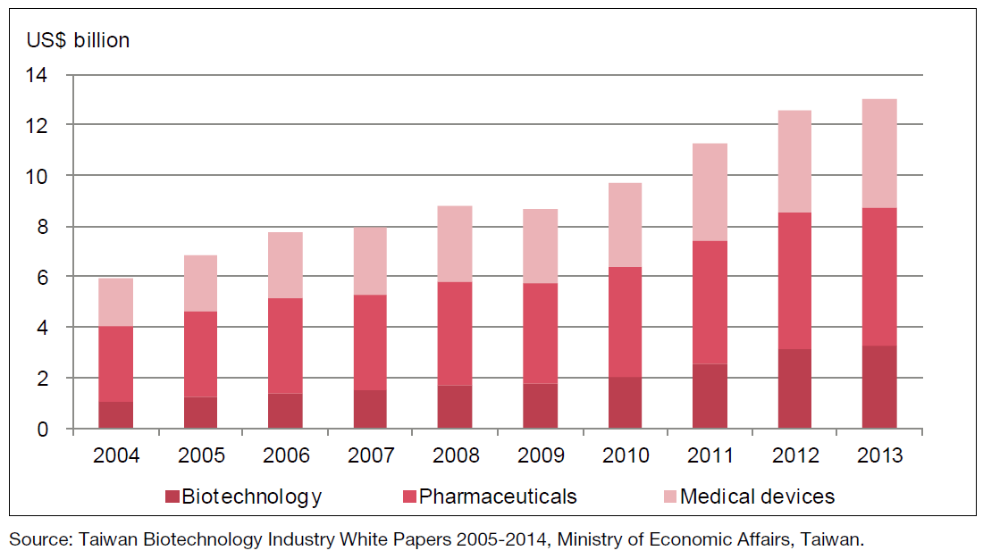 Market size of Taiwan’s biotech, pharma and medical device industries