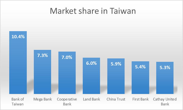 Market share in Taiwan