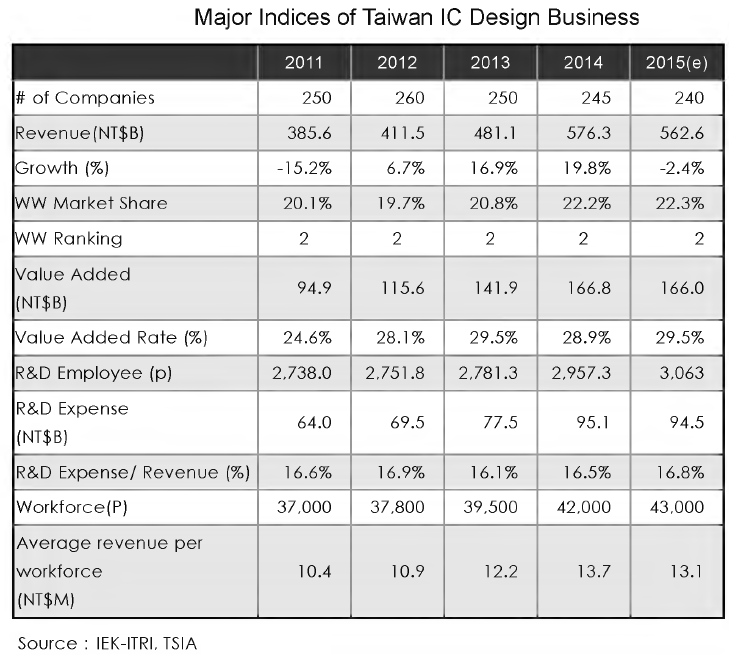 Major Indices for Taiwan IC Design Business