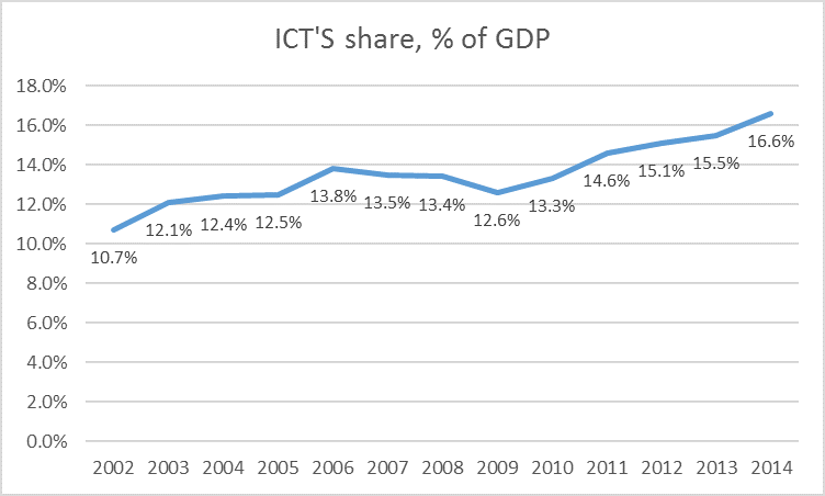 ICT industry percentage in terms of contribution to Taiwan GDP