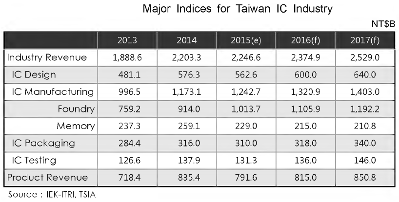 Major Indices for Taiwan IC Industry